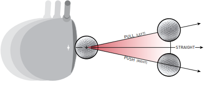 Top-down diagram of a golf club striking a ball, showing three possible ball start directions labeled pull left, straight, and push right to illustrate launch azimuth relative to the target line.
