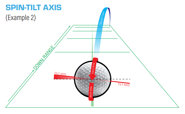 Top-down diagram labeled “Spin-Tilt Axis (Example 2)” showing the tilt axis angled to the right on the golf ball, with red backspin arrows and a blue ball flight path curving from left to right downrange to illustrate right-oriented spin tilt effect.