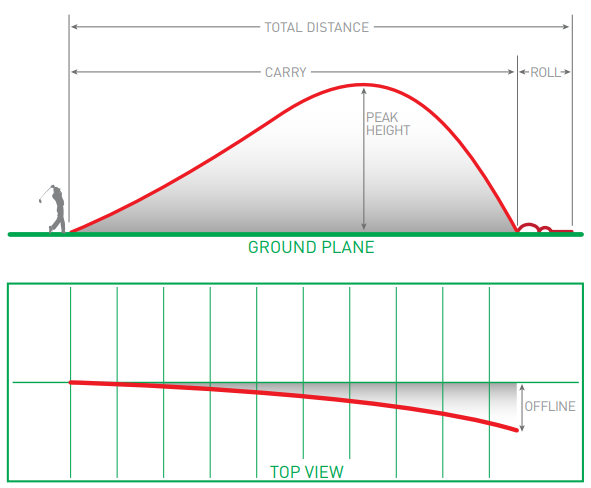 Ball flight results diagram showing a side view with labeled total distance, carry, peak height, roll, and ground plane, along with a top-down view illustrating shot curvature and offline distance from the target line.
