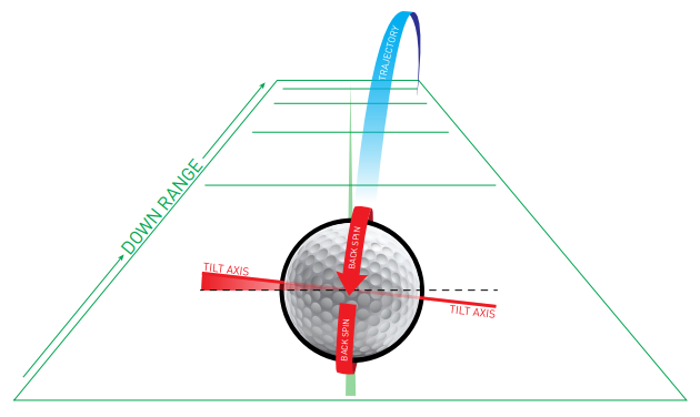Diagram showing a golf ball at impact with labeled tilt axes and backspin direction, illustrating ball spin orientation and a blue trajectory path curving downrange within a green field outline.