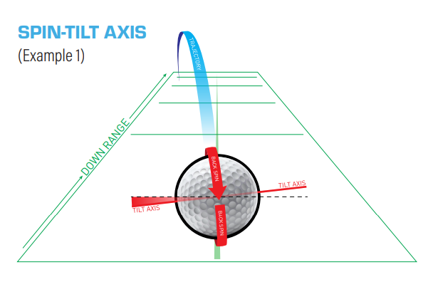 Top-down diagram labeled “Spin-Tilt Axis (Example 1)” showing the tilt axis angled left on the golf ball, with backspin arrows and a blue ball flight path curving from right to left downrange to illustrate left-oriented spin tilt effect.