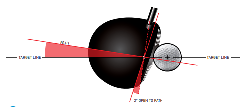 Diagram showing the golf club face angle relative to the club path at impact, with the face positioned 2° open to the path, illustrating how face-to-path influences side angle and ball curvature