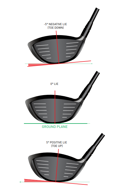 Diagram showing dynamic lie angle of a golf club head relative to the ground plane, including −5° negative lie (toe down), 0° neutral lie, and +5° positive lie (toe up)