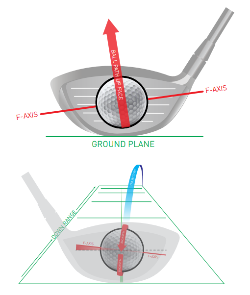 Diagram showing the F-Axis as the perpendicular axis relative to the ball’s directional path as it rolls up the club face, with alignment between the F-Axis and the spin-tilt axis shown for a centered strike