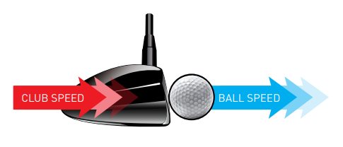 Diagram showing a golf club head striking a ball with arrows labeled ‘Club Speed’ and ‘Ball Speed,’ illustrating efficiency (smash factor) as the ratio of ball speed divided by club speed.