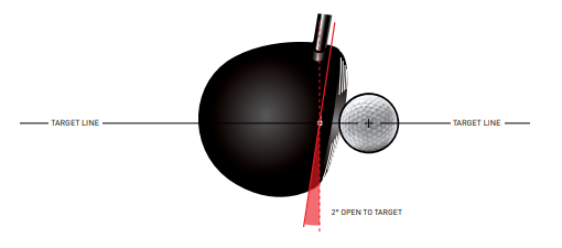 Diagram showing the golf club face angle relative to the target line at impact, with the face positioned 2° open to the target