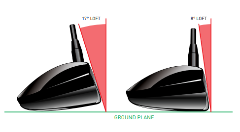 Diagram showing dynamic loft as the vertical face angle of the golf club relative to the ground plane, comparing 17° loft and 8° loft at address
